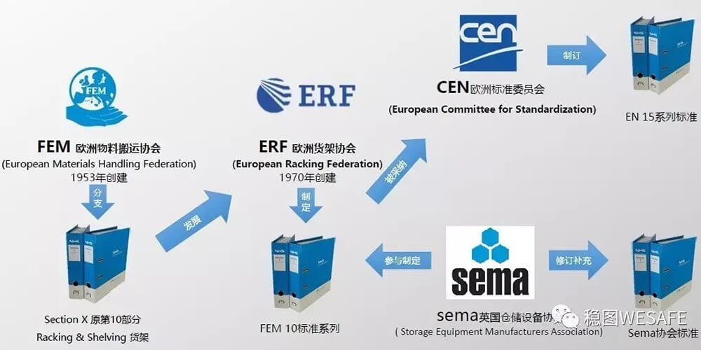 ?歐洲貨架標(biāo)準(zhǔn)：SEMA、FEM與EN介紹