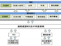 ?托盤四向穿梭式自動化密集倉儲系統(tǒng)的規(guī)劃|連載2