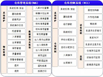 穿梭式立體庫的軟硬件配置系統(tǒng)