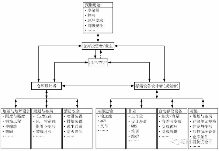 FEM 9.841理想倉庫設(shè)計信息流